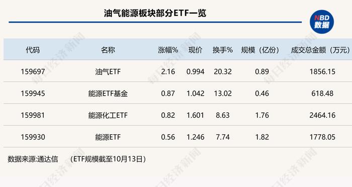 行业ETF风向标丨油价大涨，这只行业ETF逆势走强，半日换手率超20%