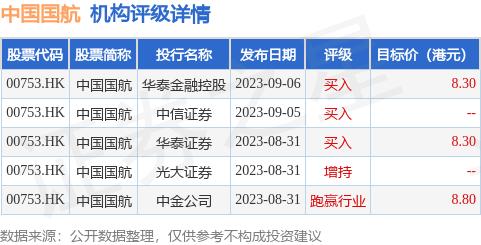 中国国航(00753.HK)公布，2023 年 9 月，该集团合并旅客周转量(按收入客公里计)同比上升、环比下降
