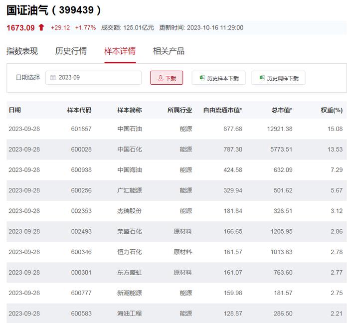 行业ETF风向标丨油价大涨，这只行业ETF逆势走强，半日换手率超20%