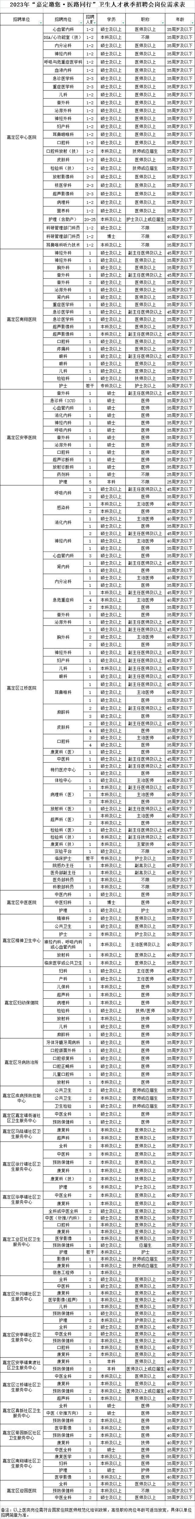 嘉定区公开招聘卫生人才