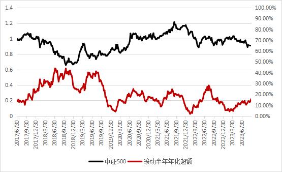 市场遇冷，超额回暖，是时候抄底量化指增了吗？