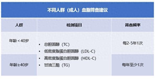 多久查一次血脂比较好？