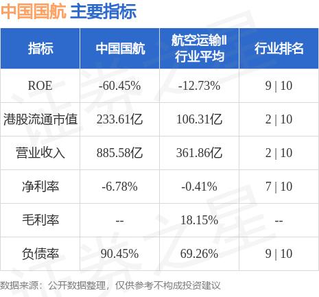 中国国航(00753.HK)公布，2023 年 9 月，该集团合并旅客周转量(按收入客公里计)同比上升、环比下降