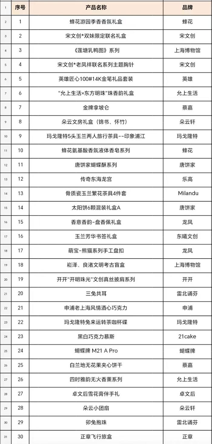 2023上海金榜伴手礼出炉，老品牌探索创意设计，还有电影里出现过的新面孔