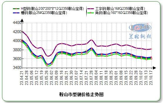 鞍山型钢价格有稳有涨 出货节奏有所放缓