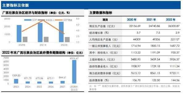 隐性债务化解过半的广西，获498亿特殊债支持