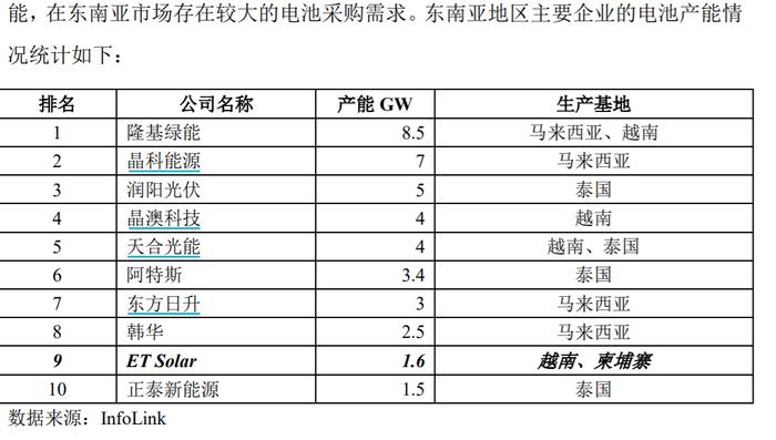 交建股份回复问询函：标的所处光伏制造环节产能过剩，前五大客户销售占比增至95%以上