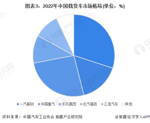 2023年中国中重型载货车细分市场竞争格局分析 中重型货车市场份额高度集中【组图】