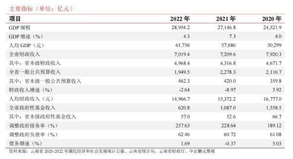 将发千亿特殊债，云南“调整债务率257%”是什么情况