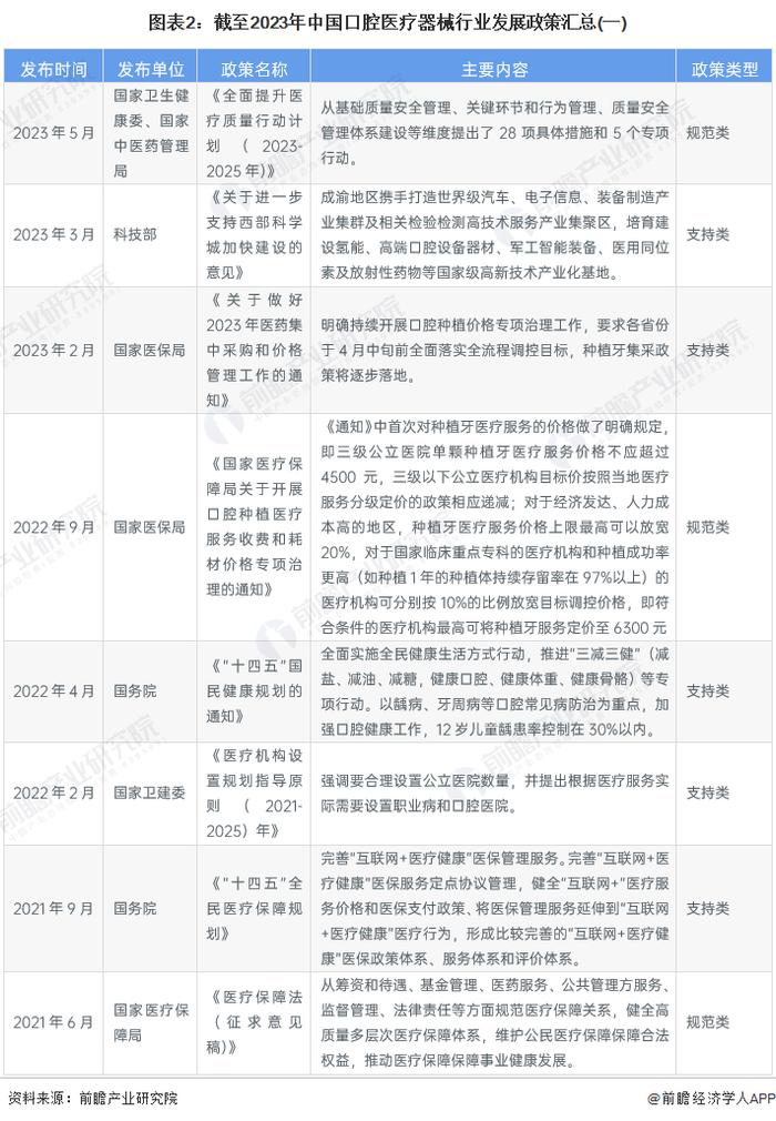 重磅！2023年中国及31省市口腔医疗器械行业政策汇总及解读（全）推动口腔健康发展