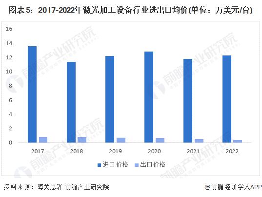 2023年中国激光加工设备行业进出口情况分析 出口规模大于进口规模【组图】