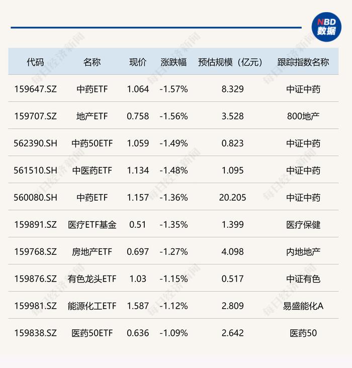 半导体、金融科技等ETF涨超2%，部分基金经理面临“无基可管”的尴尬处境