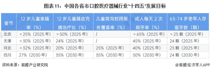 重磅！2023年中国及31省市口腔医疗器械行业政策汇总及解读（全）推动口腔健康发展