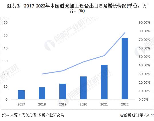 2023年中国激光加工设备行业进出口情况分析 出口规模大于进口规模【组图】