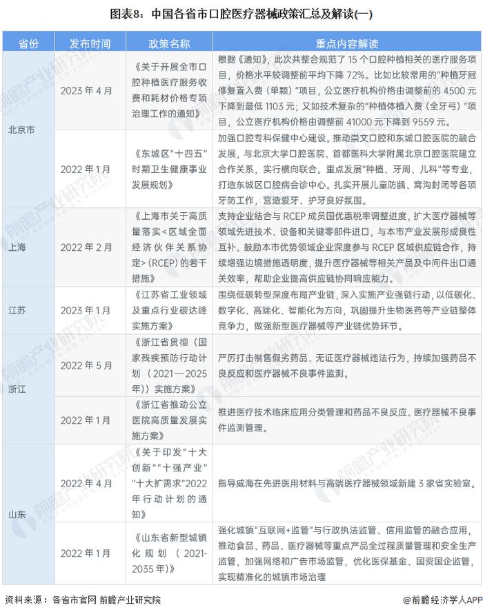 重磅！2023年中国及31省市口腔医疗器械行业政策汇总及解读（全）推动口腔健康发展