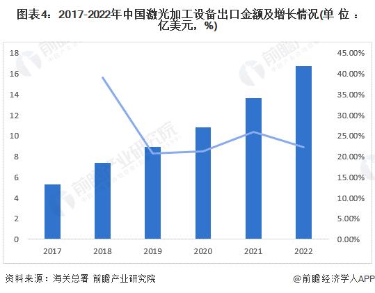 2023年中国激光加工设备行业进出口情况分析 出口规模大于进口规模【组图】