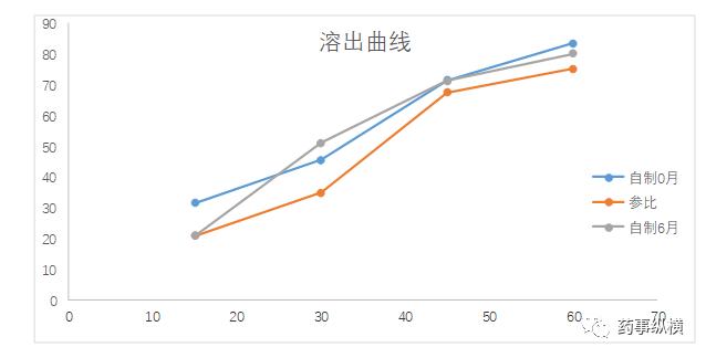 关于肠溶制剂溶出曲线相似性评估的几点看法