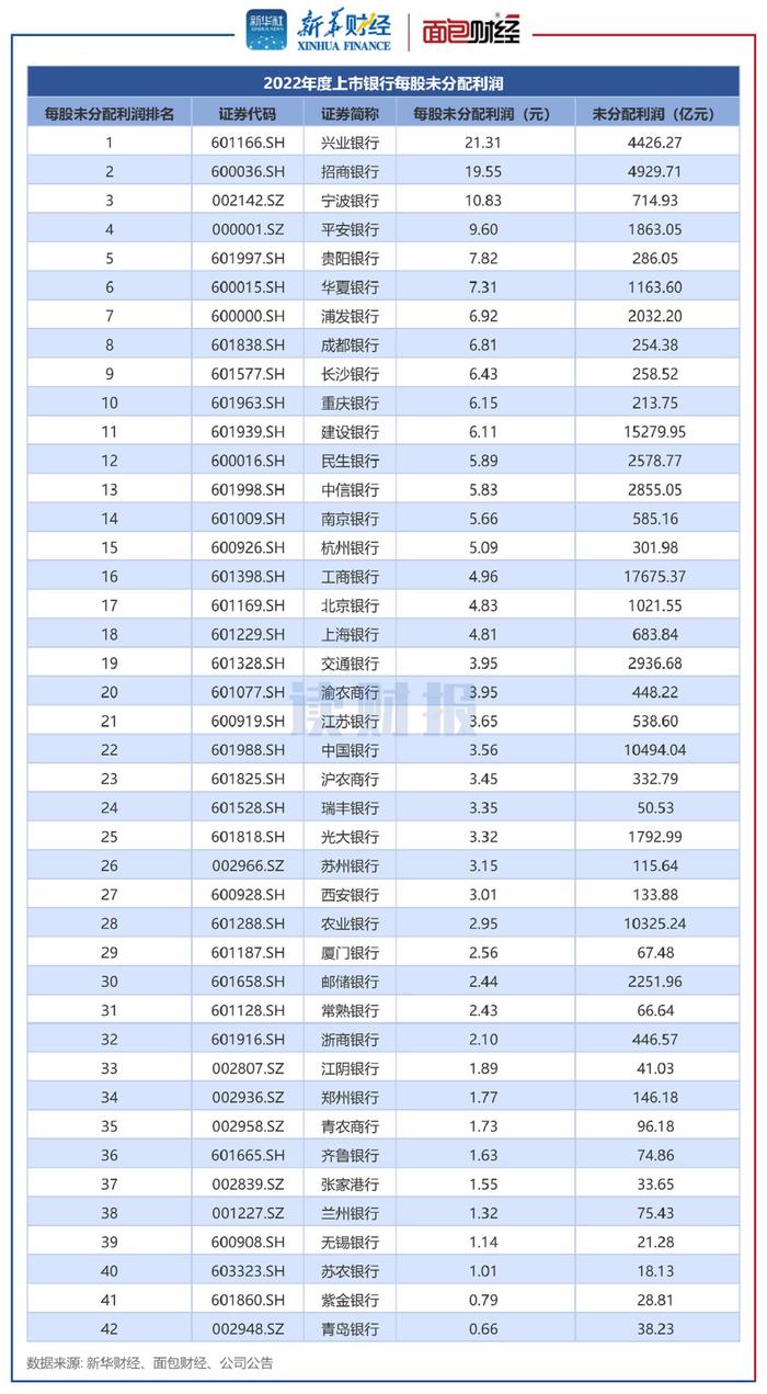 【读财报】上市银行年度分红透视：40家合计派息近5900亿元，兰州银行、浙商银行股利支付率较高