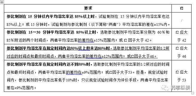 关于肠溶制剂溶出曲线相似性评估的几点看法