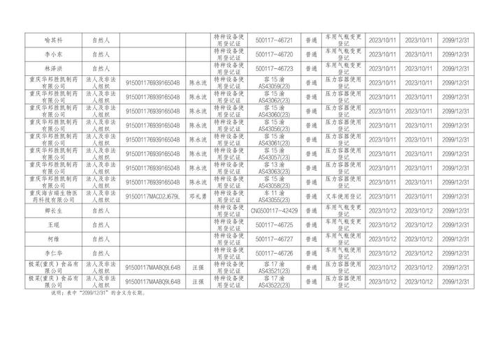 重庆市合川区市场监督管理局行政许可公示（特种设备使用登记2023.10.7—2023.10.15）