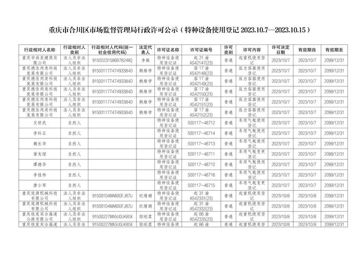 重庆市合川区市场监督管理局行政许可公示（特种设备使用登记2023.10.7—2023.10.15）