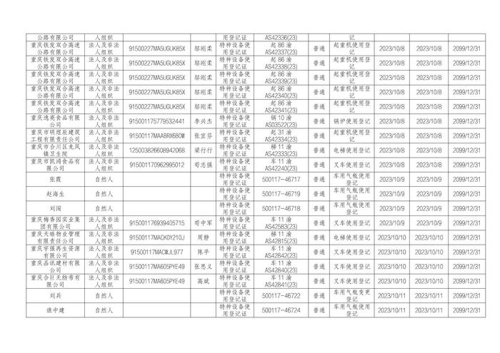 重庆市合川区市场监督管理局行政许可公示（特种设备使用登记2023.10.7—2023.10.15）