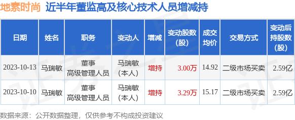 地素时尚：10月10日至10月13日公司高管马瑞敏增持公司股份合计6.29万股