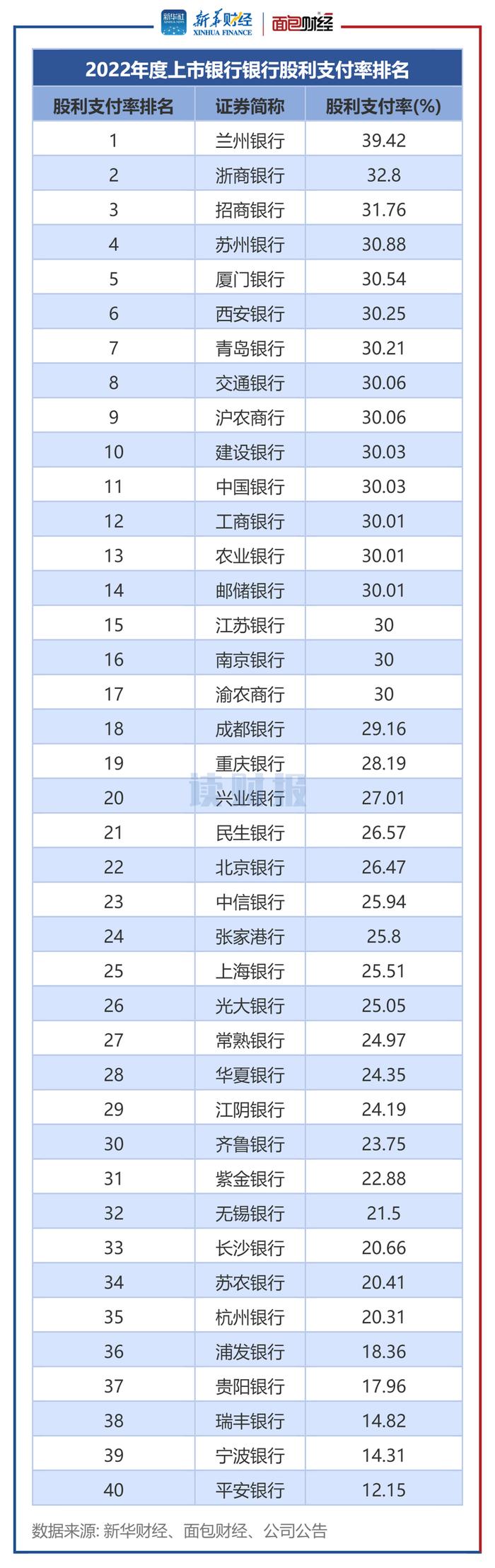 【读财报】上市银行年度分红透视：40家合计派息近5900亿元，兰州银行、浙商银行股利支付率较高