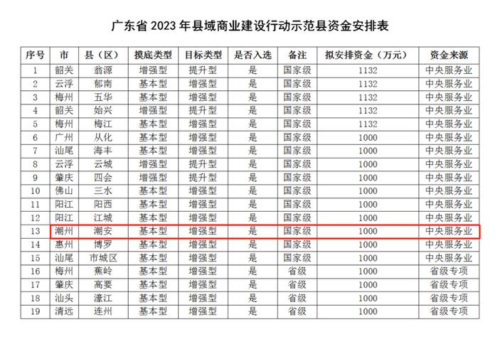 公示！潮州一地拟入选国家级县域商业建设行动示范县