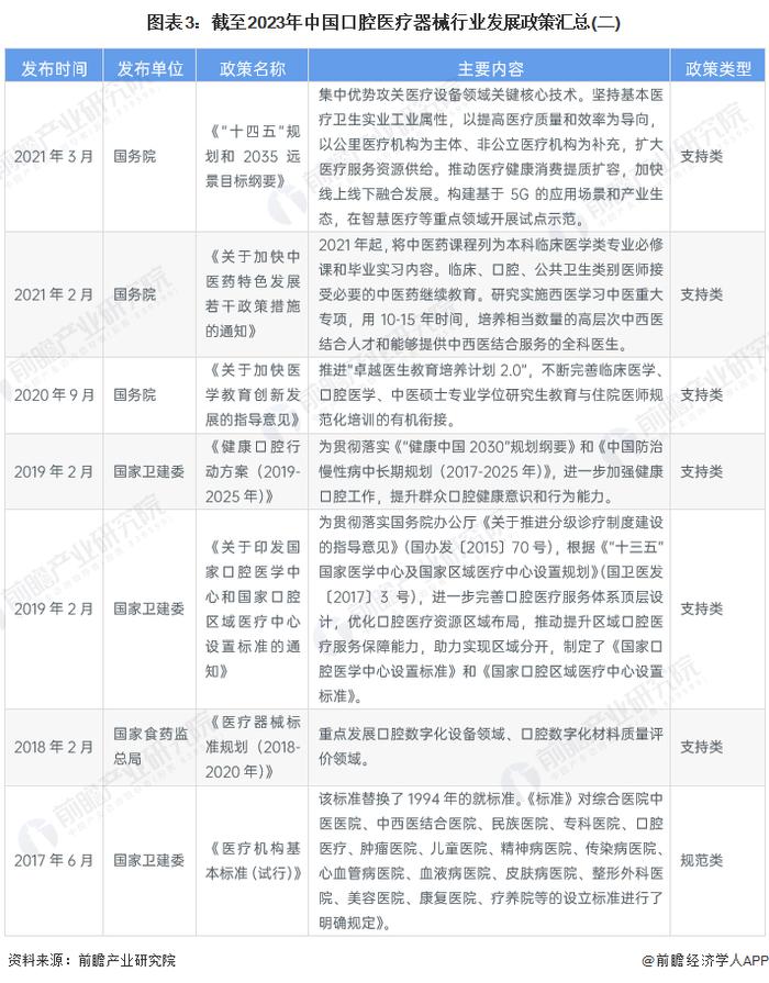 重磅！2023年中国及31省市口腔医疗器械行业政策汇总及解读（全）推动口腔健康发展