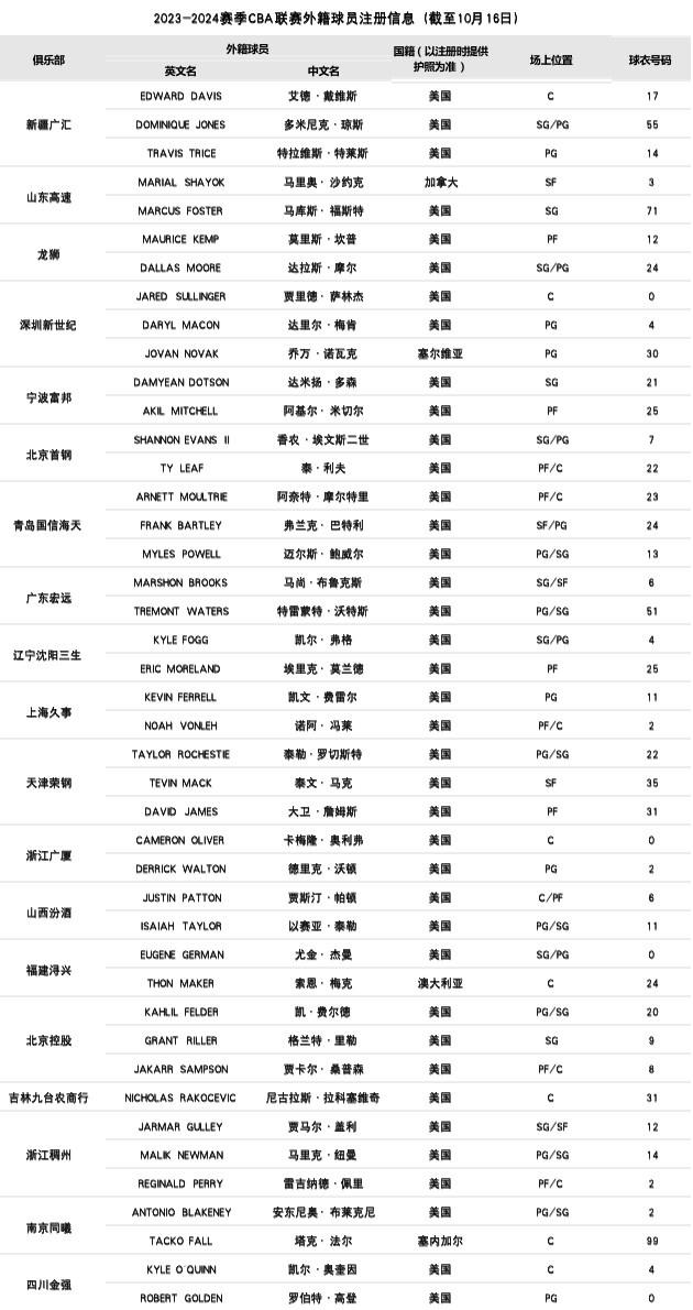 天津为罗切斯特注册成第6支三外援球队 江苏官宣两外援仍未注册