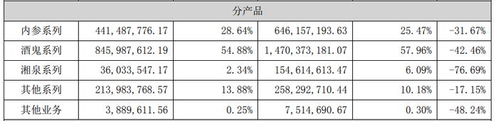 酒鬼酒旗下内参酒价格倒挂：厂家开票价835元，市场价760元