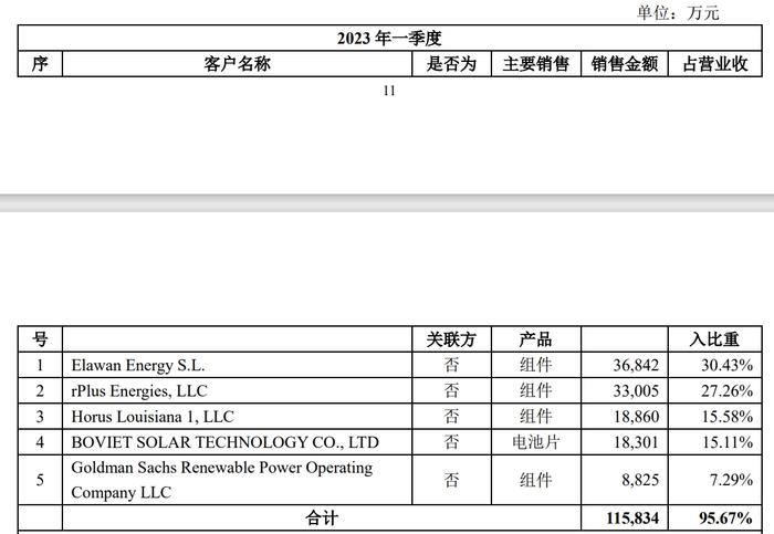 交建股份回复问询函：标的所处光伏制造环节产能过剩，前五大客户销售占比增至95%以上