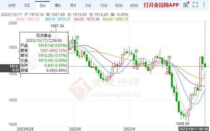 欧元区经济持续低迷 黄金价格震荡下行