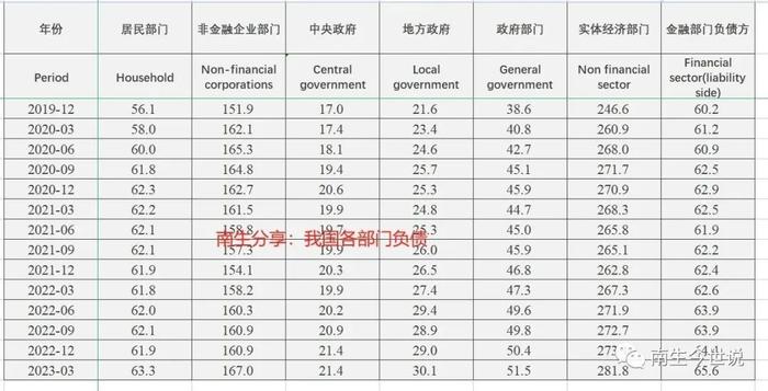 我国负债总额高达650万亿？这当然是虚假消息，国家公布债务为…