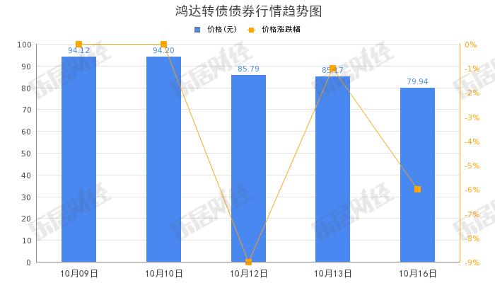 鸿达兴业“鸿达转债”下午盘拉低，跌幅10.9%