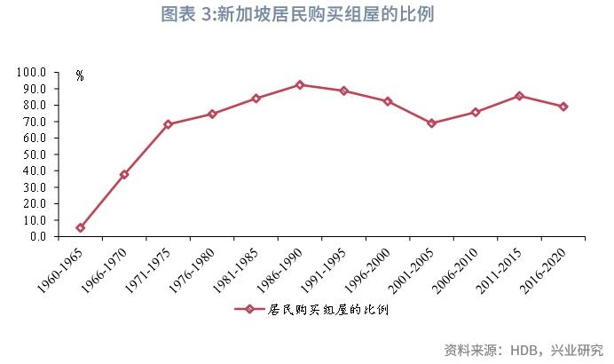 【宏观市场】新加坡组屋制度：机制与启示