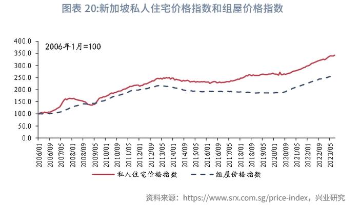 【宏观市场】新加坡组屋制度：机制与启示