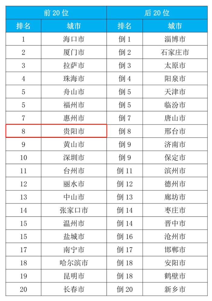 9月全国环境空气质量状况出炉 贵阳排名第八