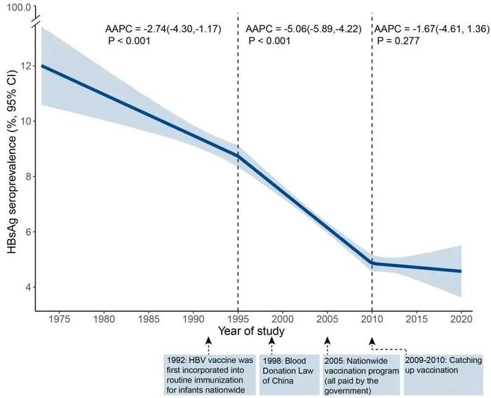 Gut｜复旦大学陈兴栋：覆盖31省市2.3亿人，系统描述中国过去50年间慢乙肝感染的流行病学特征