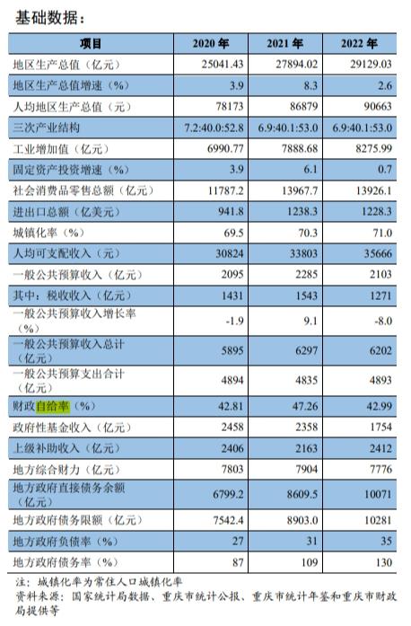 财政收支矛盾突出，重庆发债422亿元缓释风险│特殊债观察之七