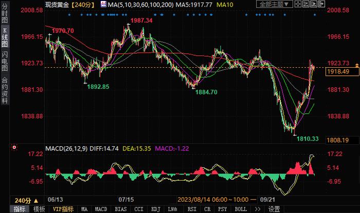 黄金日内分析：金价刚刚触及1920美元，后市仍有大涨空间