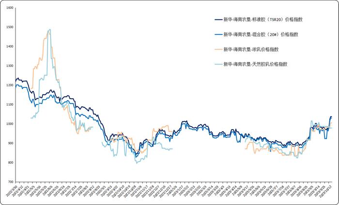 新华指数|海外原料主产区降雨持续 进口胶价格大幅上涨