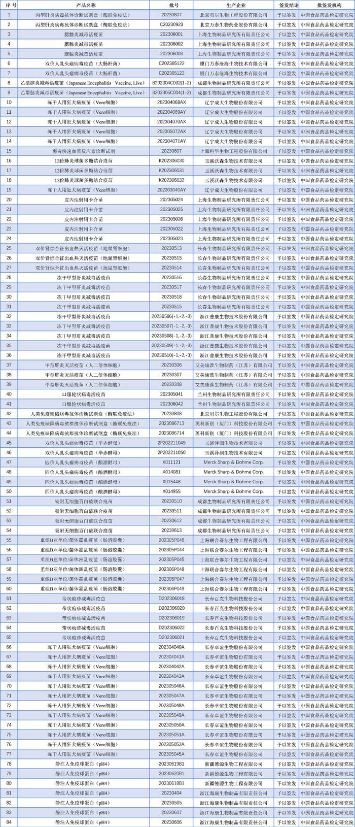 最新！84个生物制品通过中检院批签发