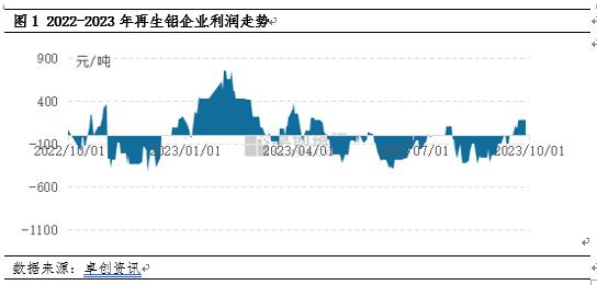 卓创资讯2023年9月份再生铝企业成本利润调研