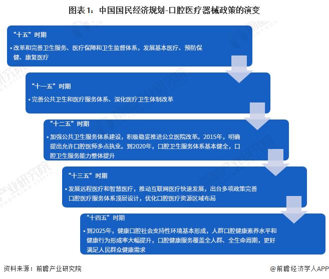 重磅！2023年中国及31省市口腔医疗器械行业政策汇总及解读（全）推动口腔健康发展