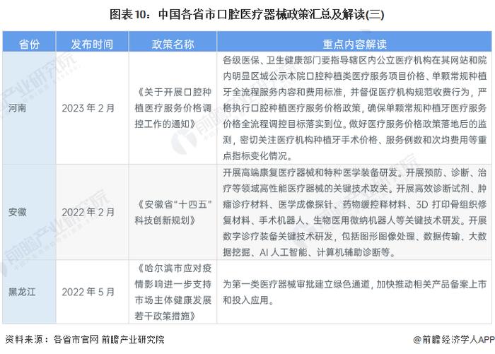 重磅！2023年中国及31省市口腔医疗器械行业政策汇总及解读（全）推动口腔健康发展