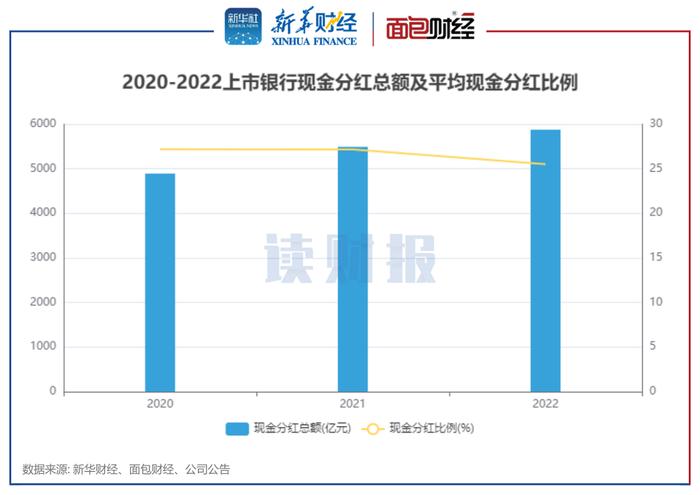 【读财报】上市银行年度分红透视：40家合计派息近5900亿元，兰州银行、浙商银行股利支付率较高