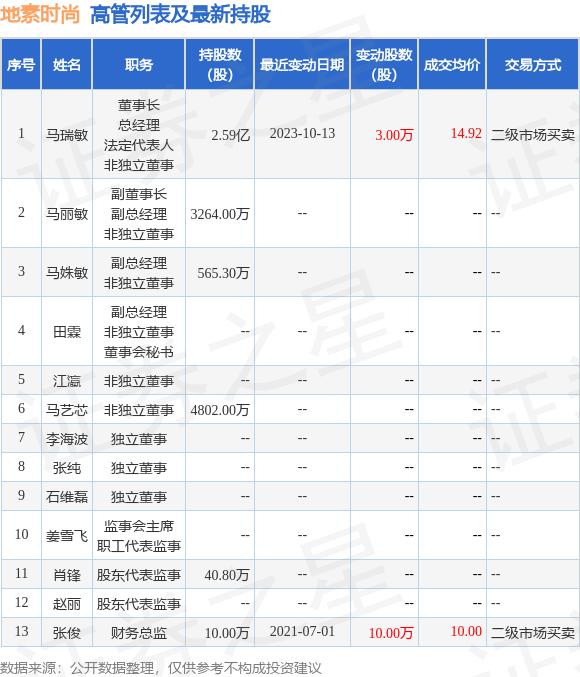 地素时尚：10月10日至10月13日公司高管马瑞敏增持公司股份合计6.29万股