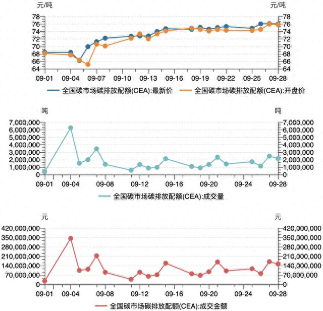 一财碳市场月报：9月全国碳市场碳价屡创新高，配额成交量激增 | 碳看